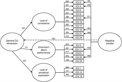 Factorial Structure of the Parent-Reported Version of the Inventory of Callous-Unemotional Traits Among Belgian Children: A Theory-Based Model